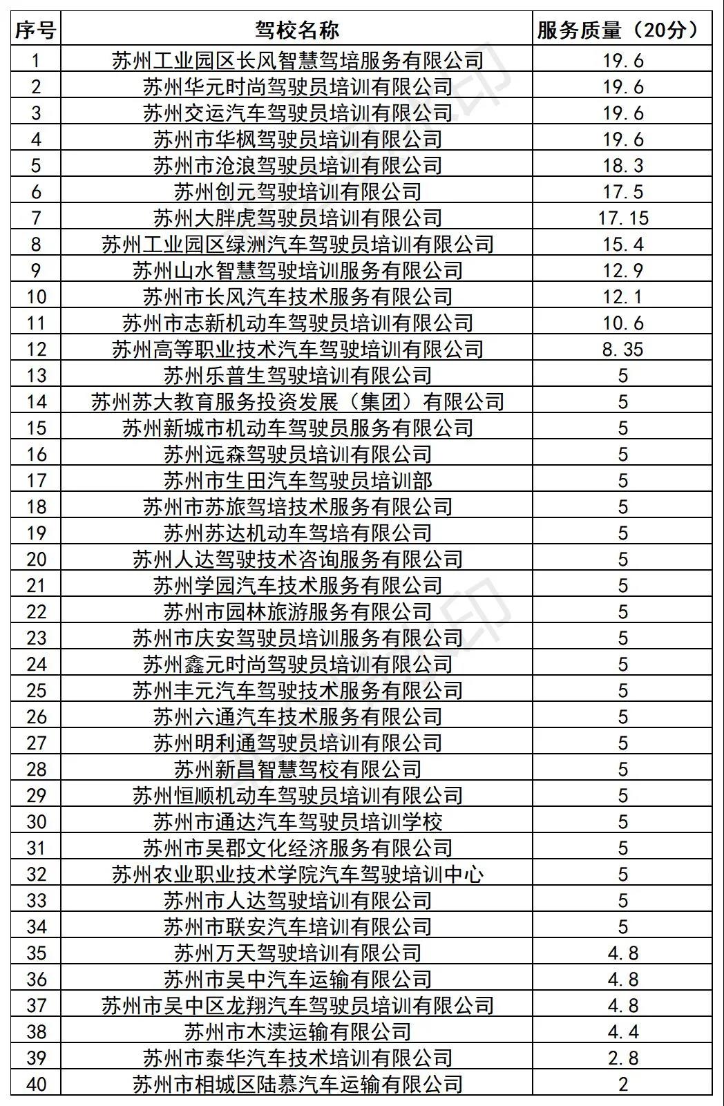 2022年1月份全市驾校合格率排名,6月份全市驾校考试质量排名通报