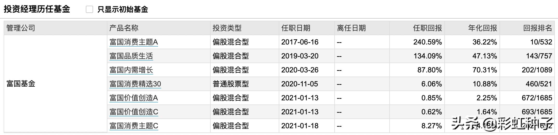 一句话点评富国金安值不值得买,富国基金王园园最新信息