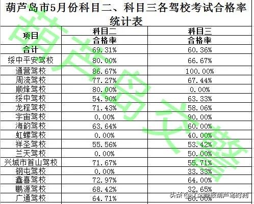 葫芦岛驾校通过率排名,葫芦岛的驾校通过率