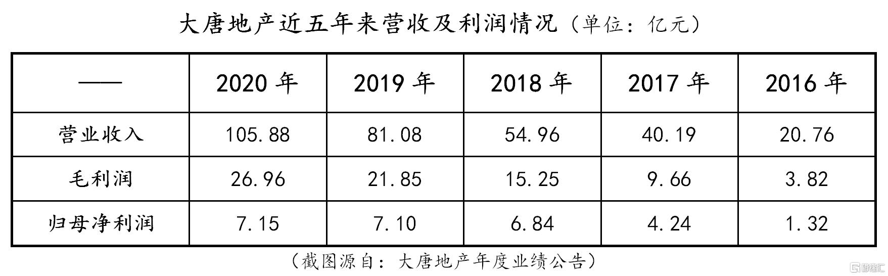 大唐地产裂变模式,大唐地产2022年三条红线