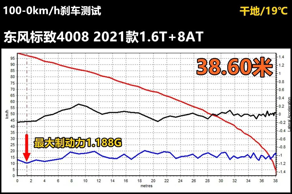 lab测试是啥,标致4008各种测试
