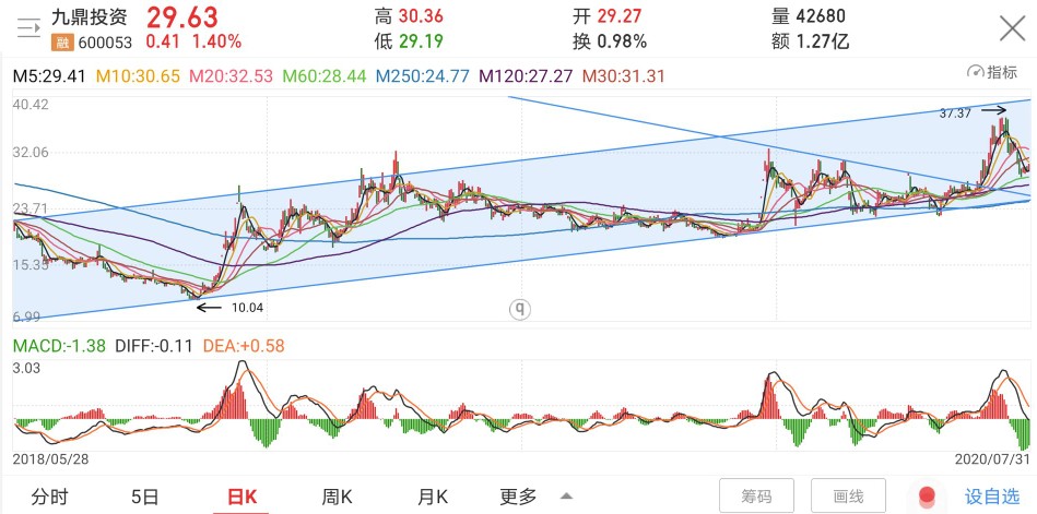 九鼎投资2015年,九鼎投资今日行情分析