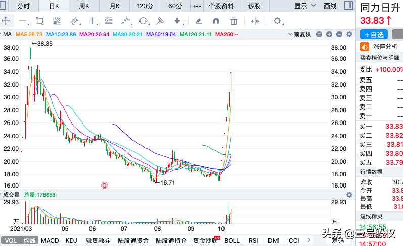 10月涨幅前十,历史涨幅最大的十只股票