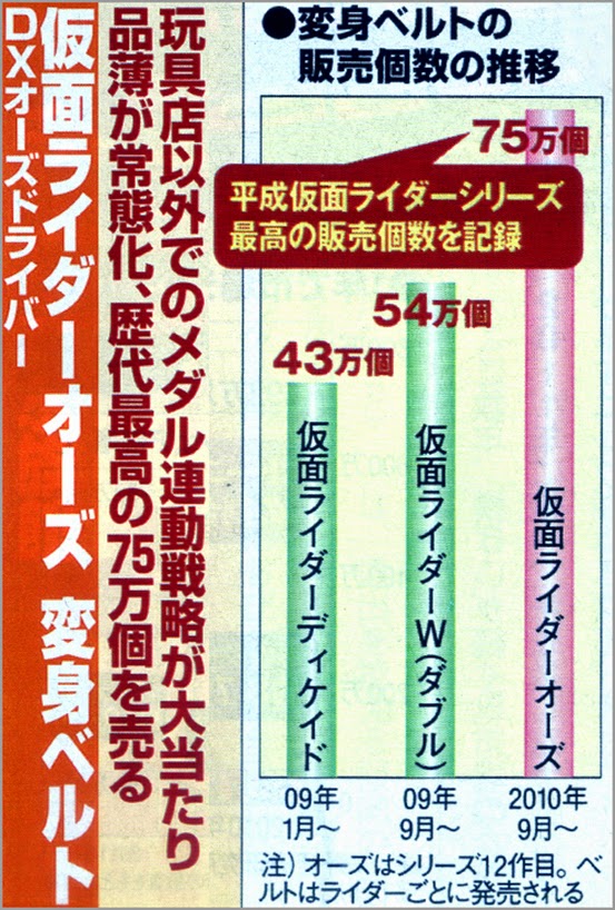 2011年。破记录热销的假面骑士OOO变身腰带