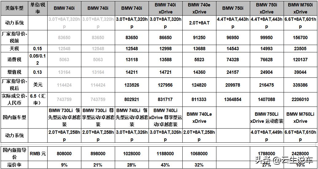 货比货得扔？宝马7系中美性价对比