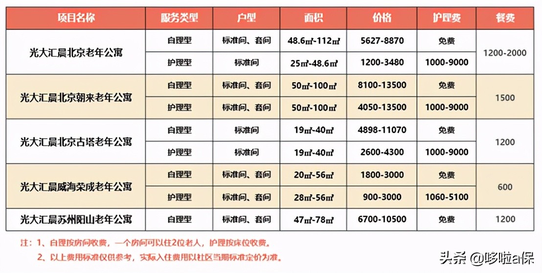 高端养老社区哪家好,泰康、恒大、太平等6家保险公司大比拼
