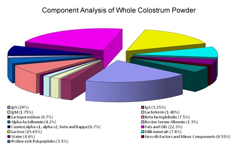 加速运动恢复补剂,增强免疫力牛初乳