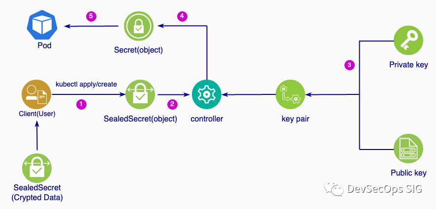 kubernetes瑙ｅ喅鍝簺闂,kubernetessecret