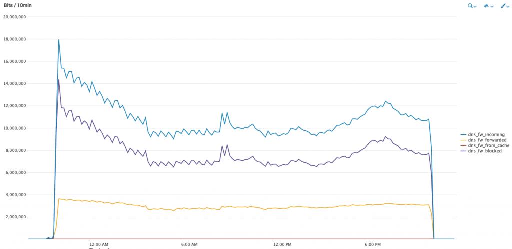 dns服务器怎么防止被攻击,dns主要通过何种方式达到攻击目的