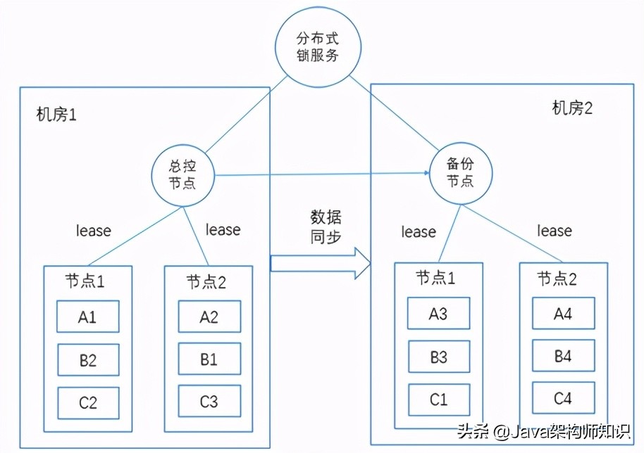 分布式互联网平台网络架构设计 (互联网分布式存储基础知识)