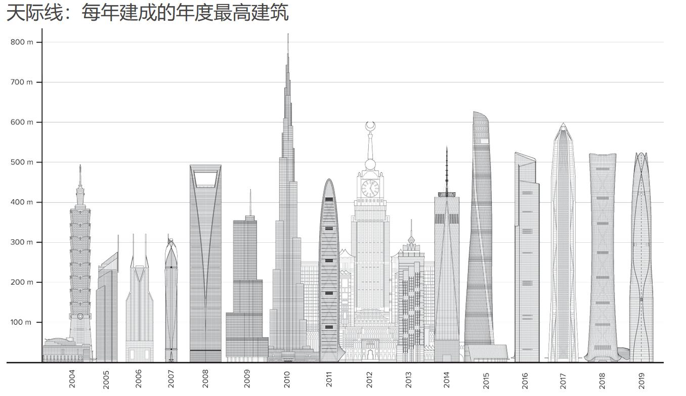 全球摩天建设:中东停歇,中国总量最多,纽约成拥有400m+数量第一城