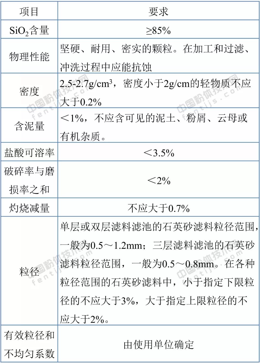 干货|石英砂十大应用领域及技术指标要求