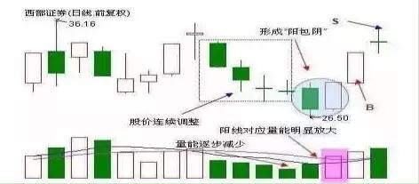 k线看涨7种绝佳买入法视频,看涨k线最好的方法