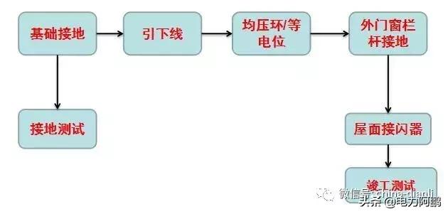 防雷接地及接地装置施工工艺流程,机房防雷接地施工工艺讲解视频