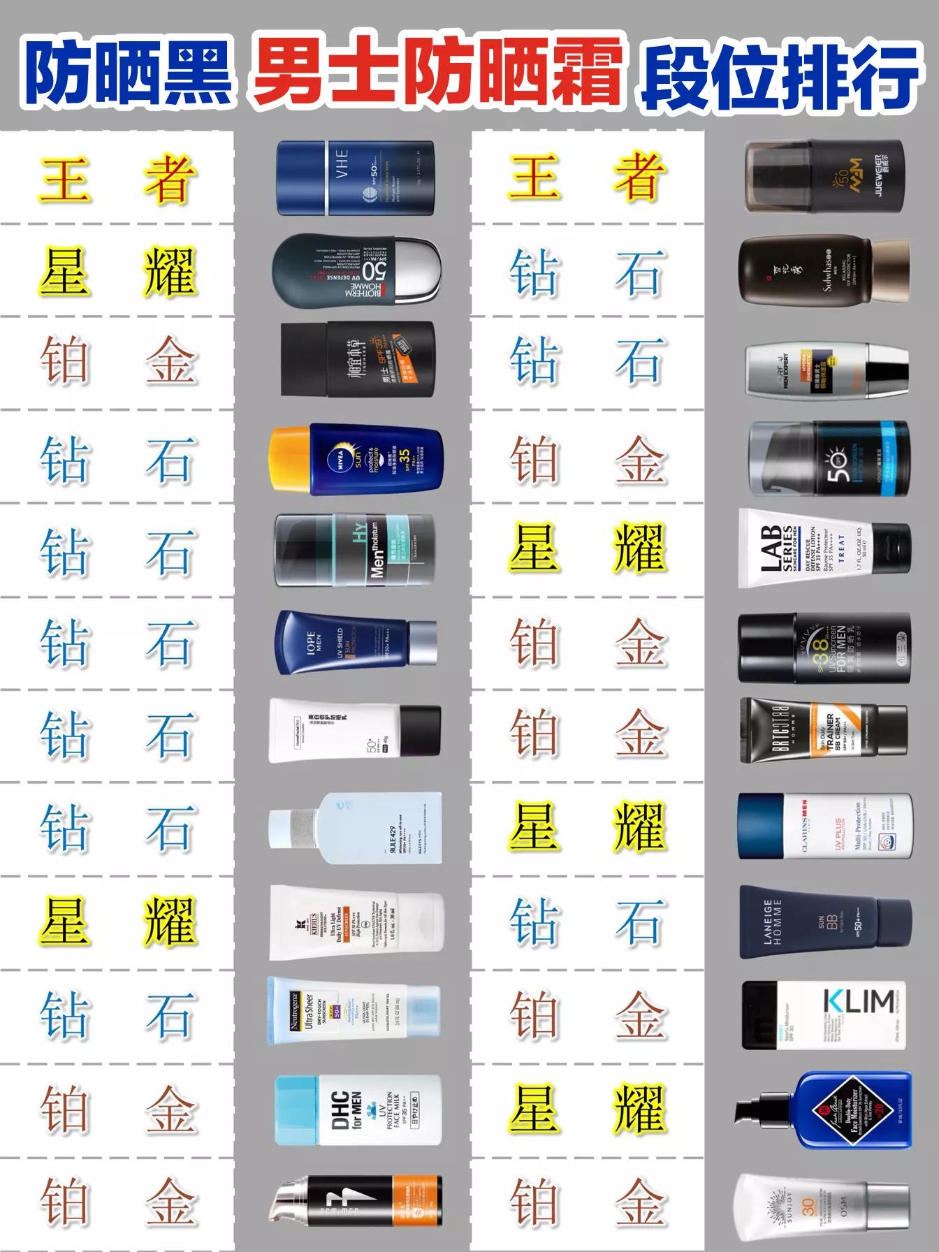 男士口碑最好的防晒排行,男士防晒黑防晒霜热卖排行榜10强