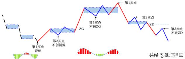 看懂缠论,缠论基础知识及解析