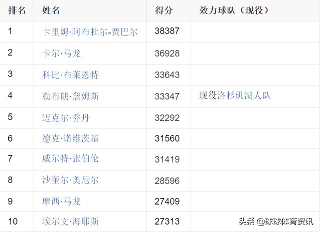 截止目前nba总得分榜,nba总得分超乔丹