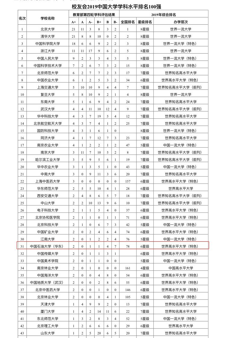 9个榜单告诉你，中国石油大学（华东）有多硬核！