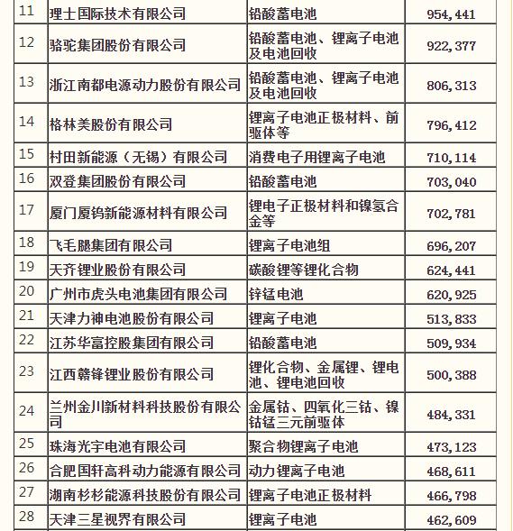 宁德时代排名前十电池,宁德时代在国内电池市场的排名