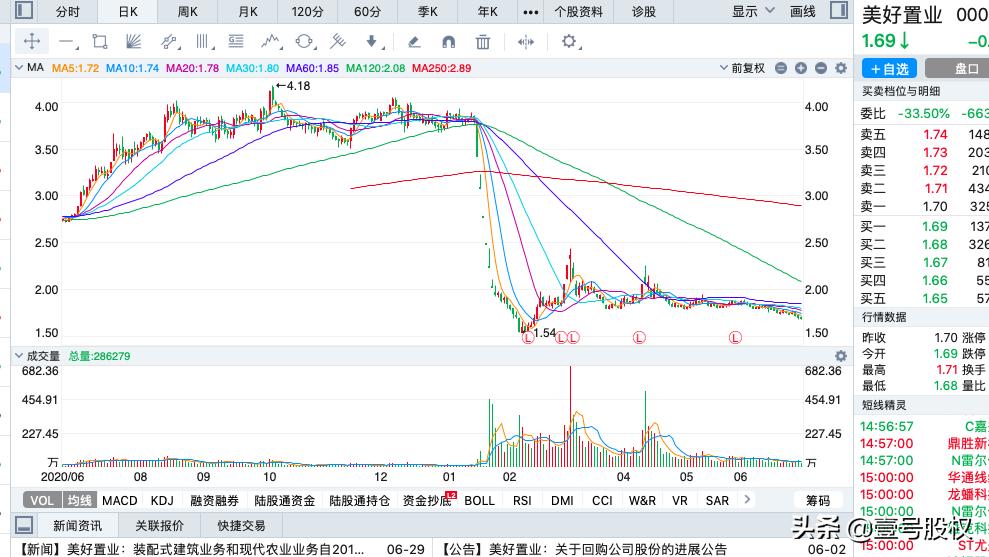 2020跌幅最大的十只股票,2022上半年跌得最惨的股票