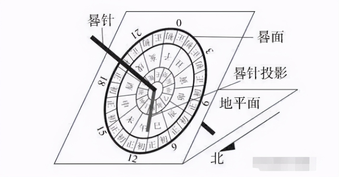 日晷怎么利用太阳照射的影子计时,阴雨天日晷