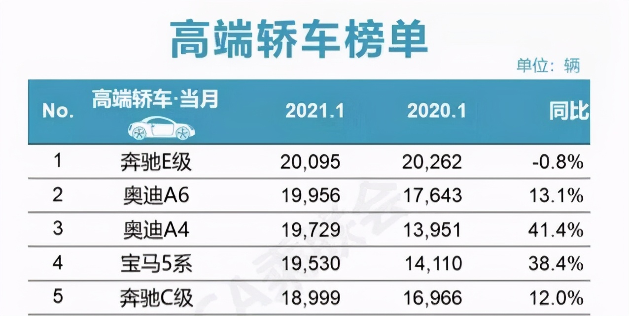 奔驰E级到底有多火？月销超过2万辆，足以说明一切