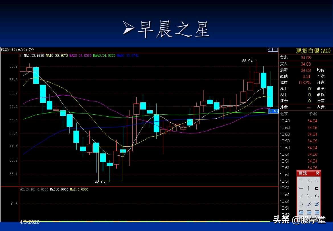 a股最实用买卖指标,股票趋势买卖点的详解