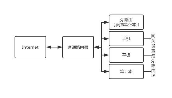 闲置路由器变随身wifi,路由器百元连电脑
