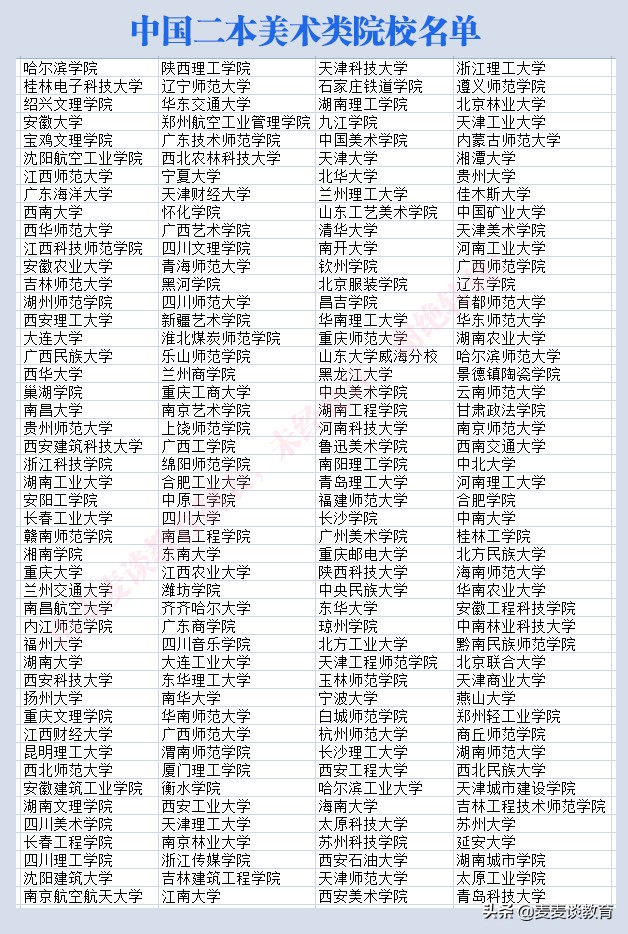 2020中国美术学类一流专业排名公布！附二本/专科院校排名