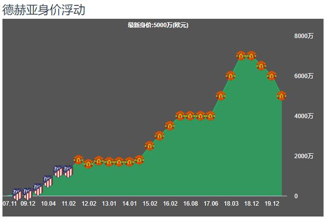 曼联门将德赫亚对比亨德森,曼联7分钟追3球德赫亚神扑