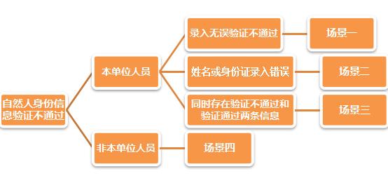 提示身份验证失败,自然人身份验证未通过