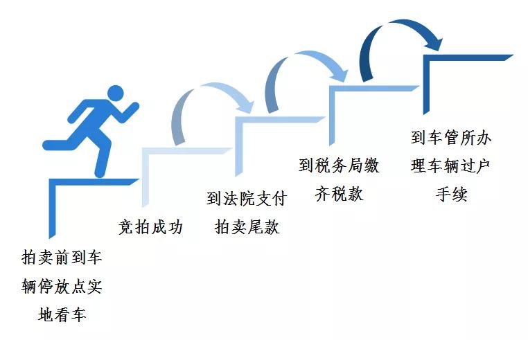 过户简单吗,法拍车过户流程是否能代办