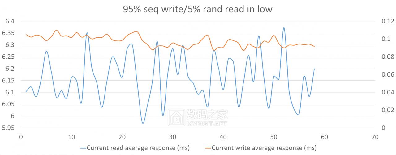 详测HGSTUltrastarSN1501.6TBAIC企业级固态“洋垃圾”靠谱？