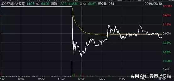 大盘下跌新股再现天地板,暴涨137%的大牛股连吃4个跌停