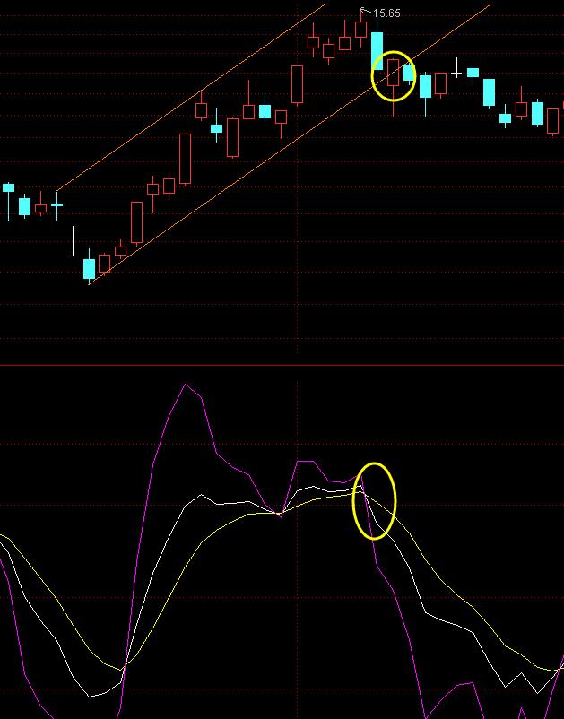 kdj背离有用吗,kdj背离形态图解