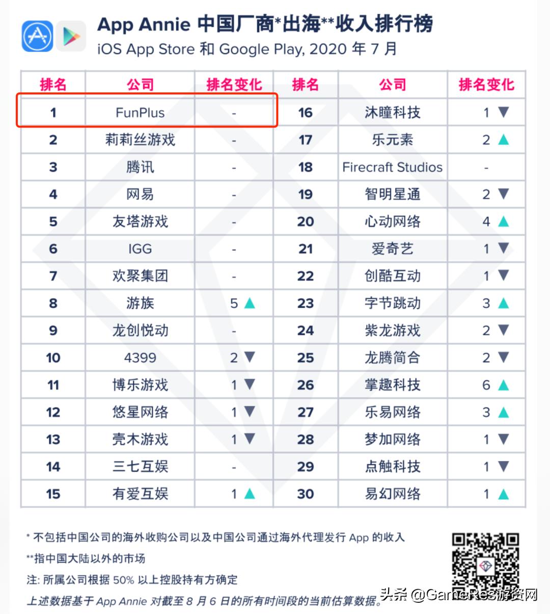趣加游戏公司收入,趣加funplus旗下游戏