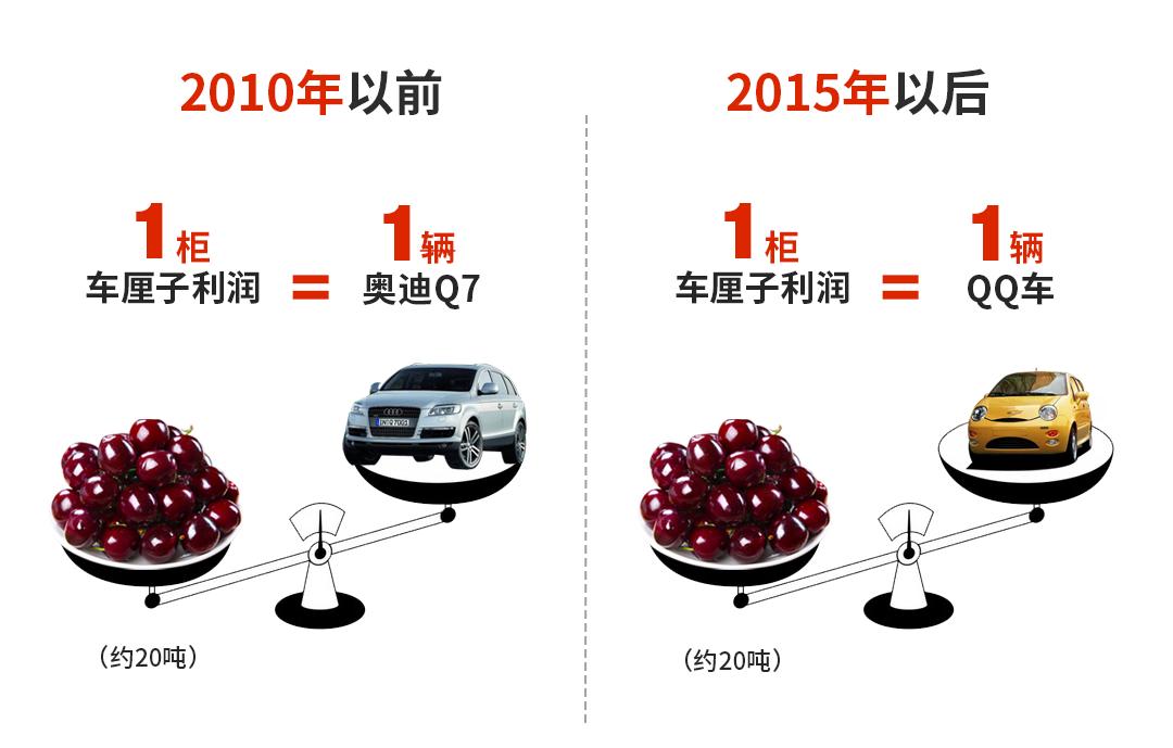 车厘子沦为“猪饲料”，谁能坐上“水果贵族”的铁王座