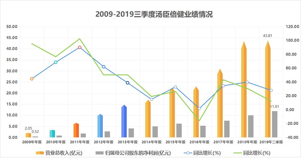 花34亿收购的资产被9亿元甩卖,汤臣倍健2019年亏损分析