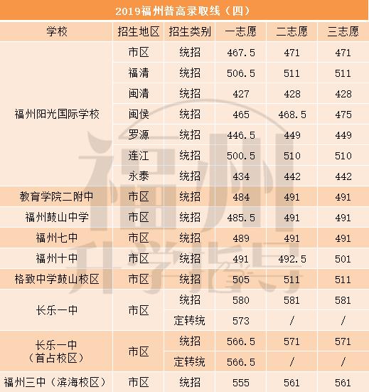 福州中考第一投档线是什么意思,福州中考第一条投档线什么意思