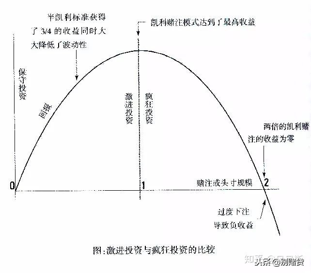 别去赌了你永远赢不了凯利公式,凯利公式能一直赢吗