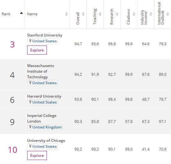 世界大学会计与金融专业排名:清华大学中国第1,中科大内地第3