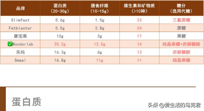 代餐粉减肥测评,减肥餐21天代餐测评