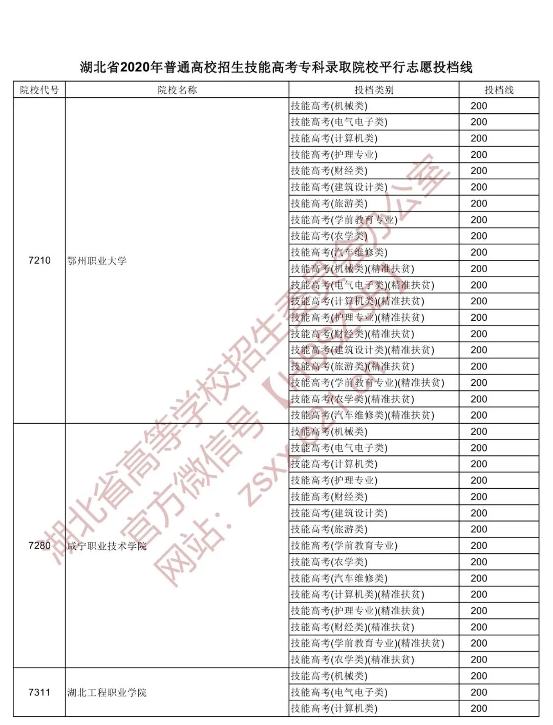 湖北省高职高专普通批投档线预估,湖北2022高职高考提前批投档线