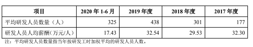云知声独角兽,三年半亏损12亿