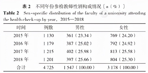 基于高校教师四年体检面板数据探讨代谢性疾病对甲状腺结节发生的影响研究