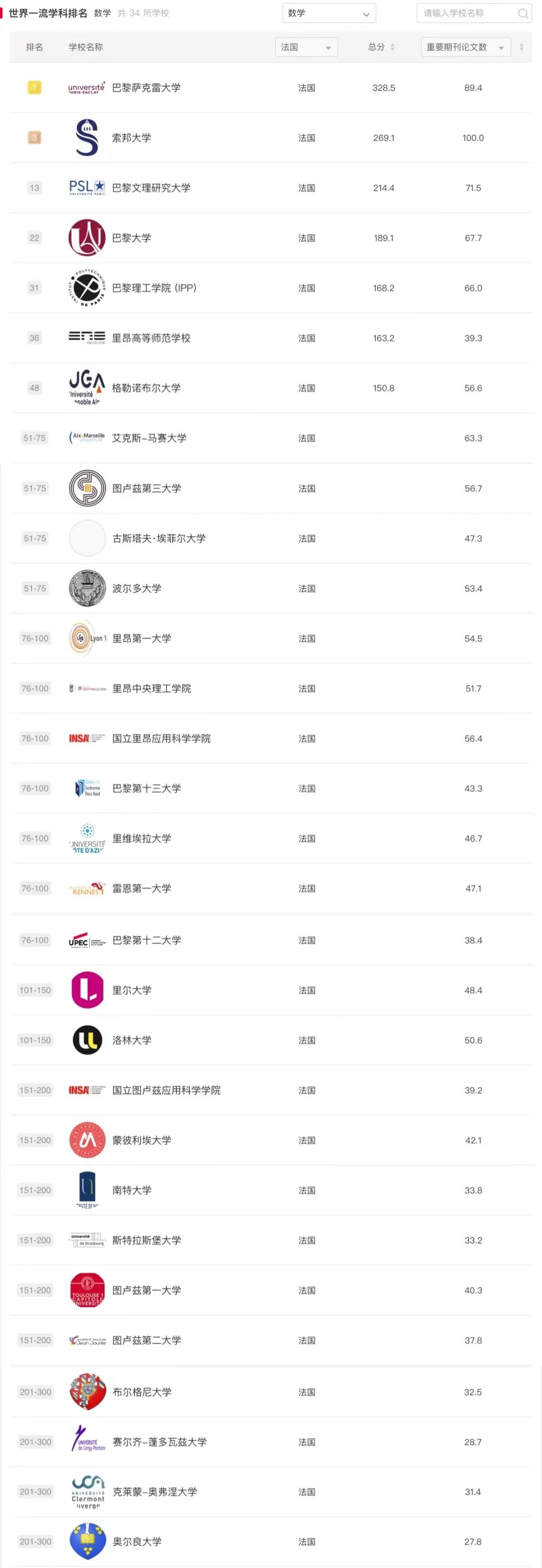 法国人的数学水平,法国世界排名第一专业