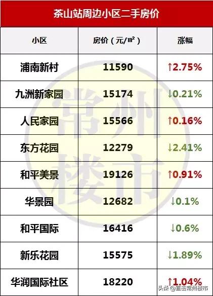 常州最新楼盘房价走势图,常州高端楼盘二手房出售信息最新