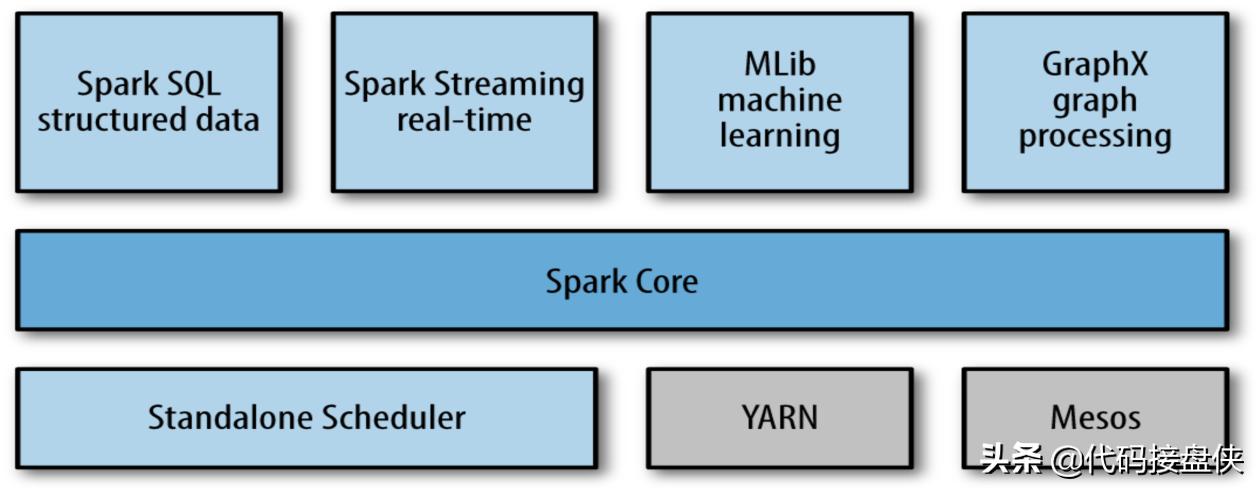 spark实际使用,spark有哪些算法