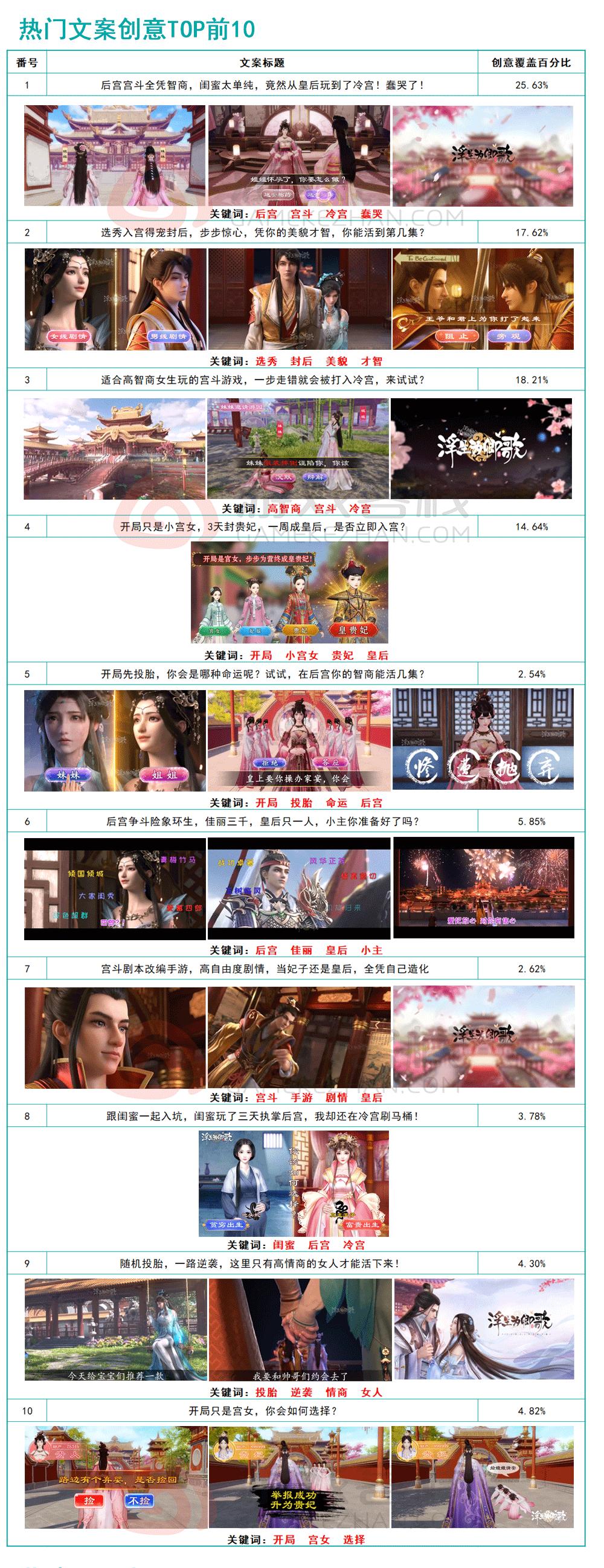 《浮生为卿歌》投放观察：女性古风养成手游主投腾讯系广告平台