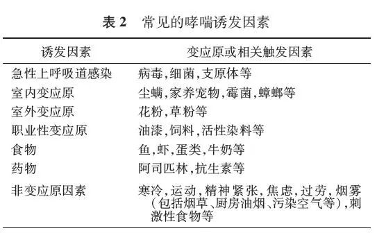 哮喘患者用药指导和药学管理答案,哮喘诊疗指南